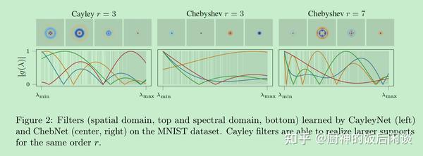 20cayleynets Graph Convolutional Neural Networks With Complex Rational Spectral Filters 知乎