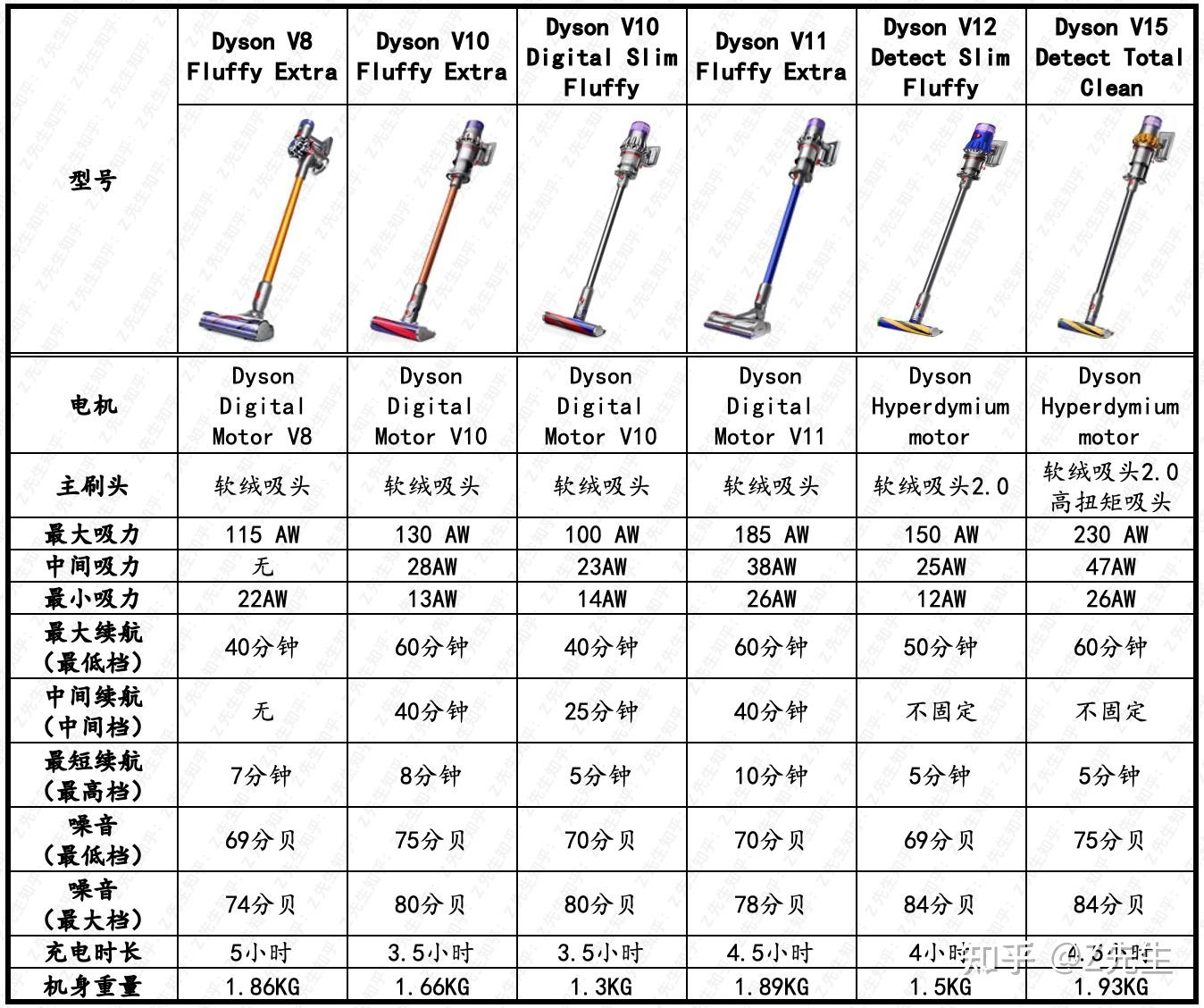 戴森吸尘器型号对比图片