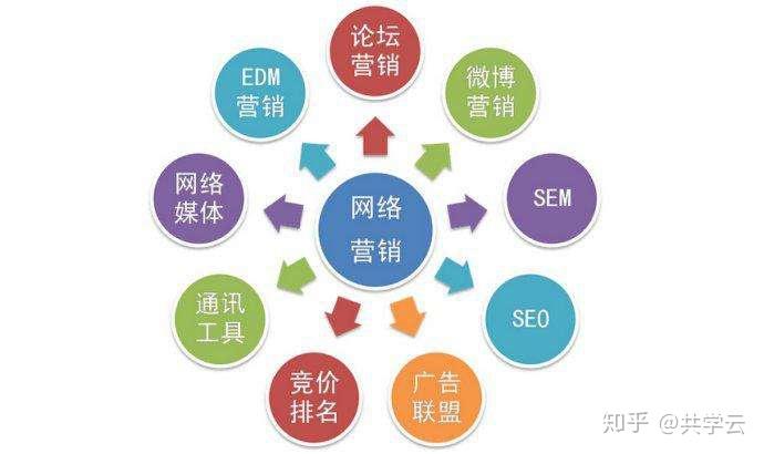 当然如果实力足够，我们还可以利用目前比较流行的一些网络推广方式来进