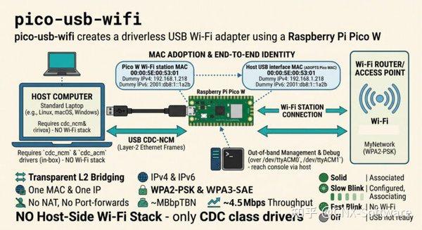 树莓派 Pico W 刷 pico-usb-wifi 固件,做成免驱 USB 无线网卡靠谱吗?实测性能与原理详解