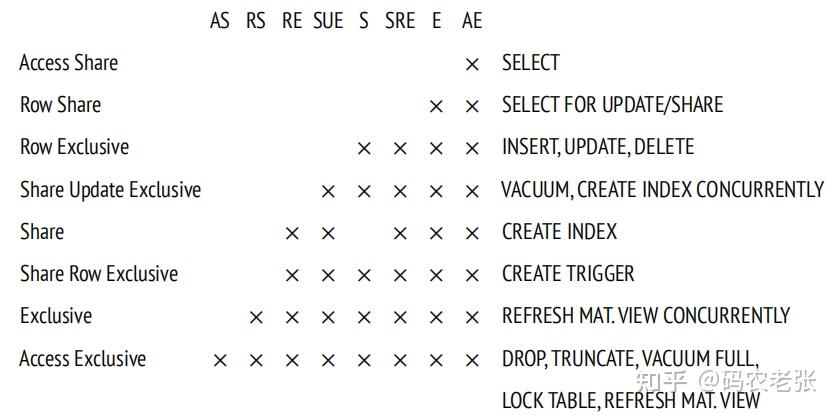 12.Relation-Level Locks - 知乎