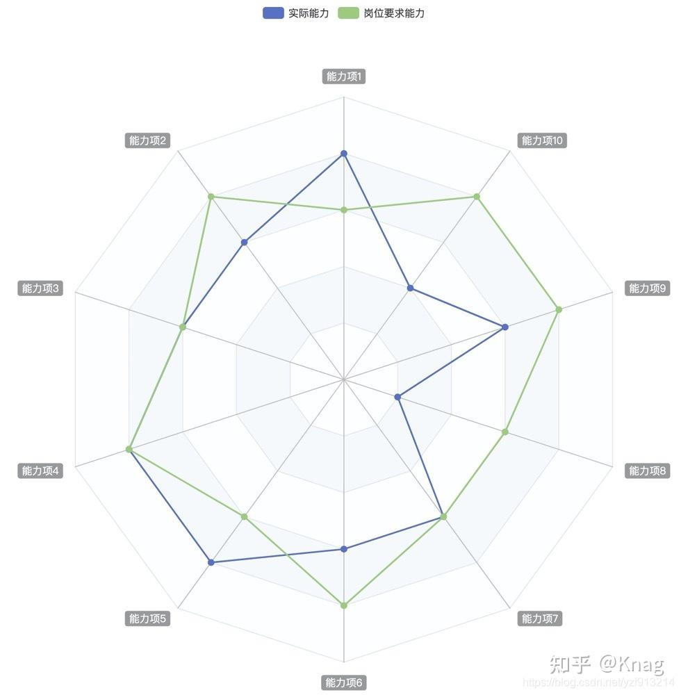 说明:总共5个层级,蓝色为候选人的实际能力雷达图绿色为招聘岗位需要