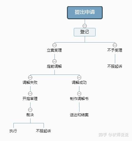 2023劳动仲裁流程图,一眼看懂! - 知乎