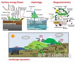 【CLM】模拟地表径流、基流、植被冠层蒸发、植被蒸腾、土壤蒸发等水文循环变量技术 - 知乎