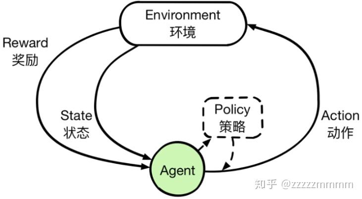 强化学习 Reinforcement Learning 知乎