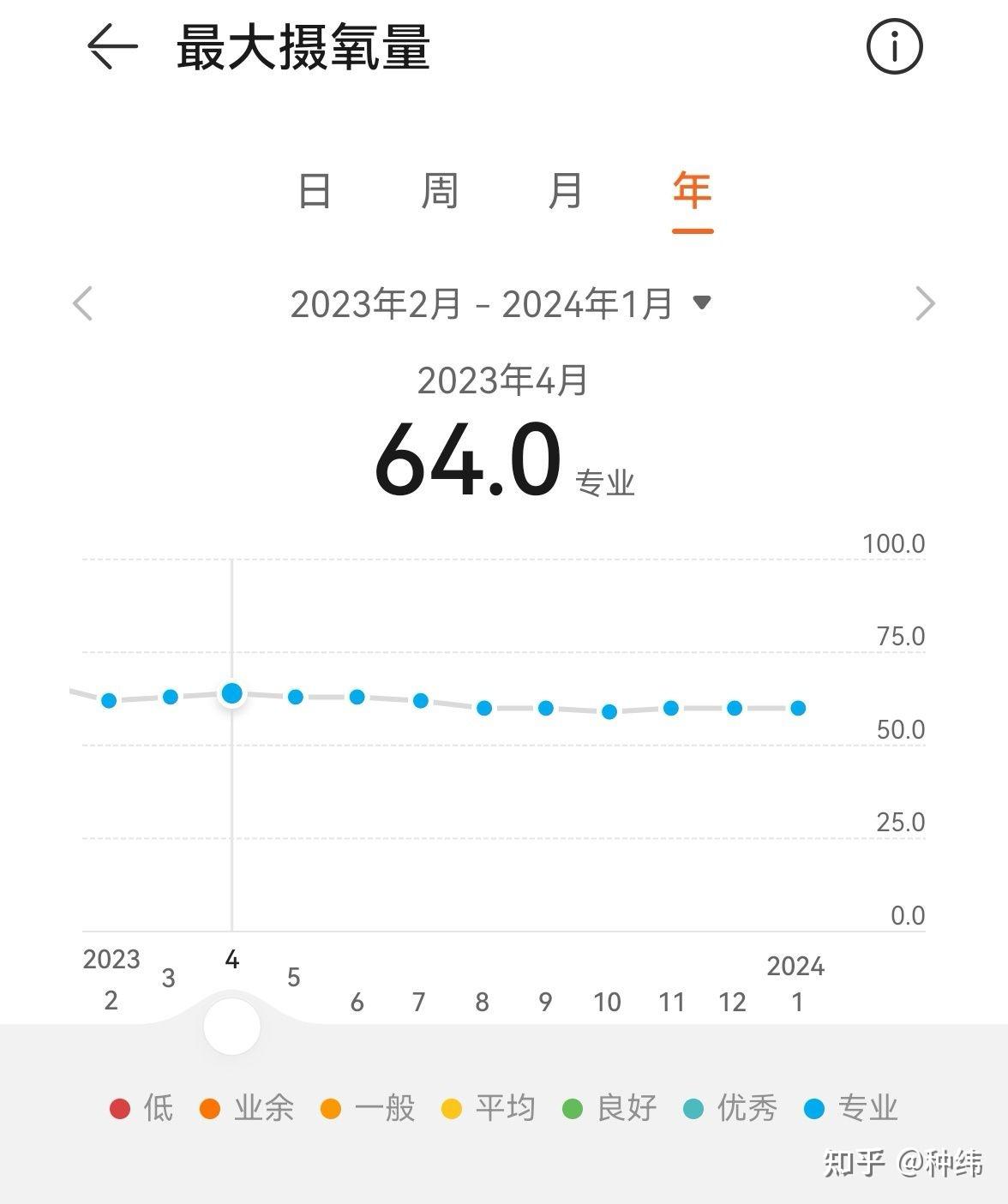 去年計劃最大攝氧量達到65,甚至想破70.結果後來跌落到了60.