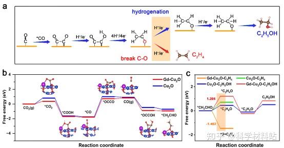 北京化工大学严乙铭教授课题组Appl. Catal. B Environ.：选择性断裂铜活性位点处*CH2CHO的C-O键用于CO2高效电还原 ...