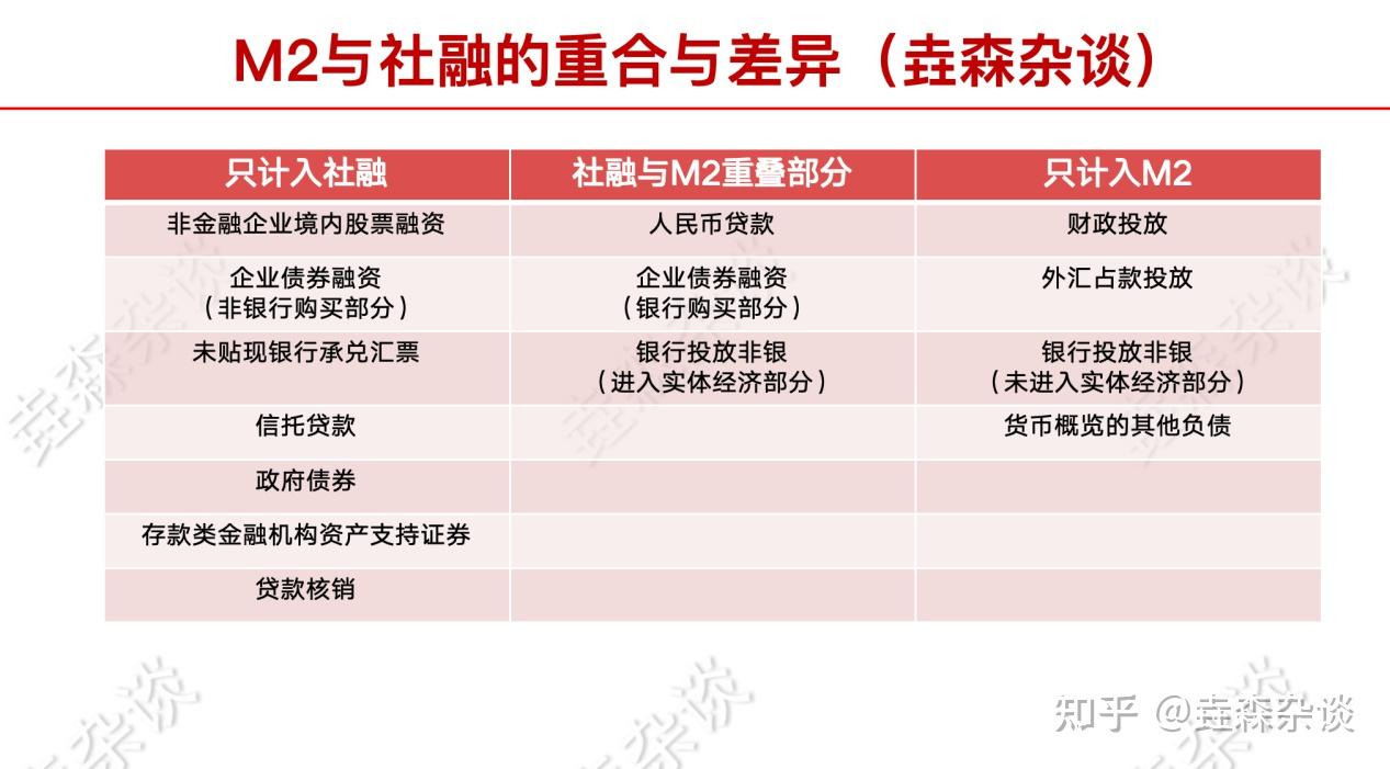 解读经济数据：如何从M0、M1、M2、社融等数据中研判经济走势？ - 知乎