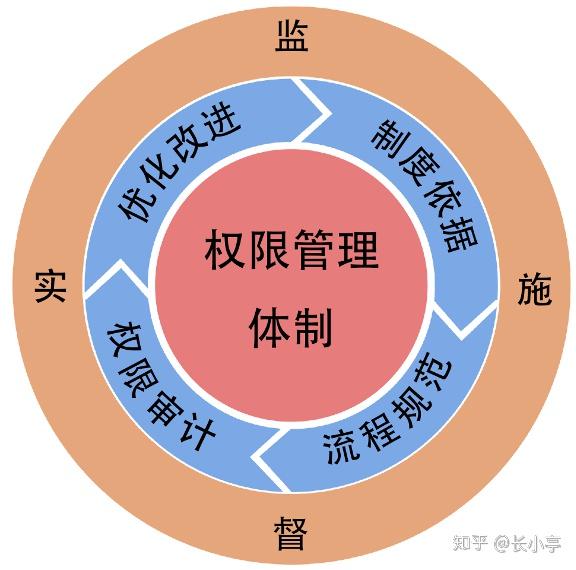 基于iso27001合规要求的权限管理体制建设