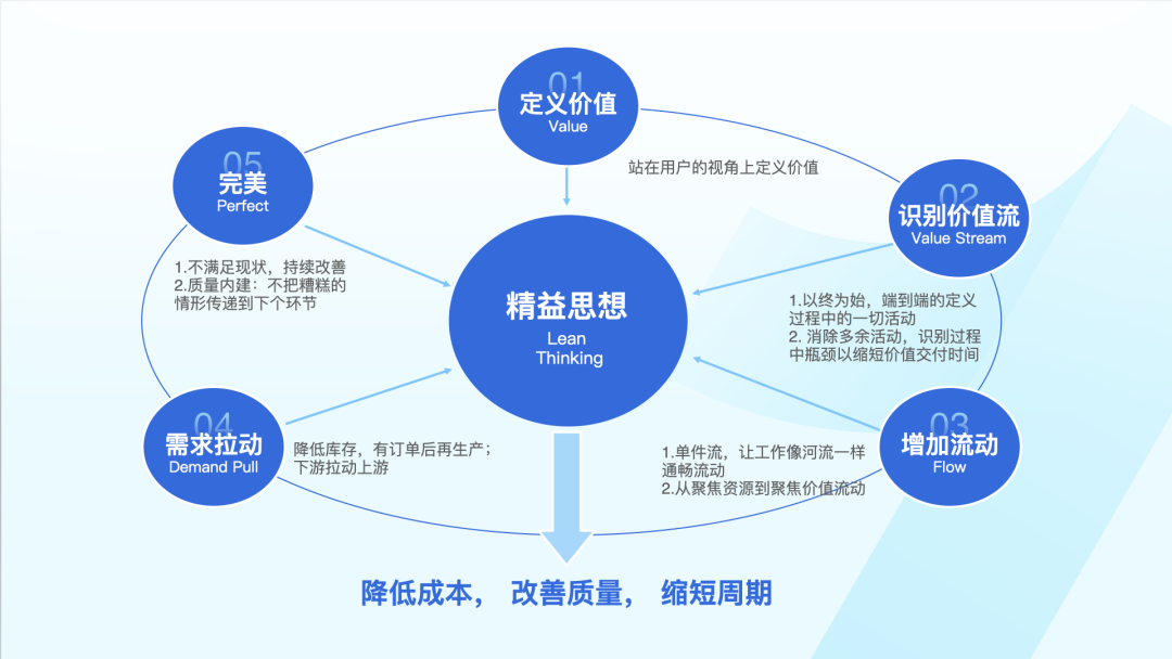 精益 敏捷,两大管理思路让研发效能「飞」起来 - 知乎