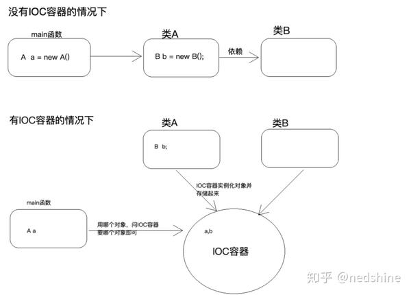 Spring核心思想 知乎