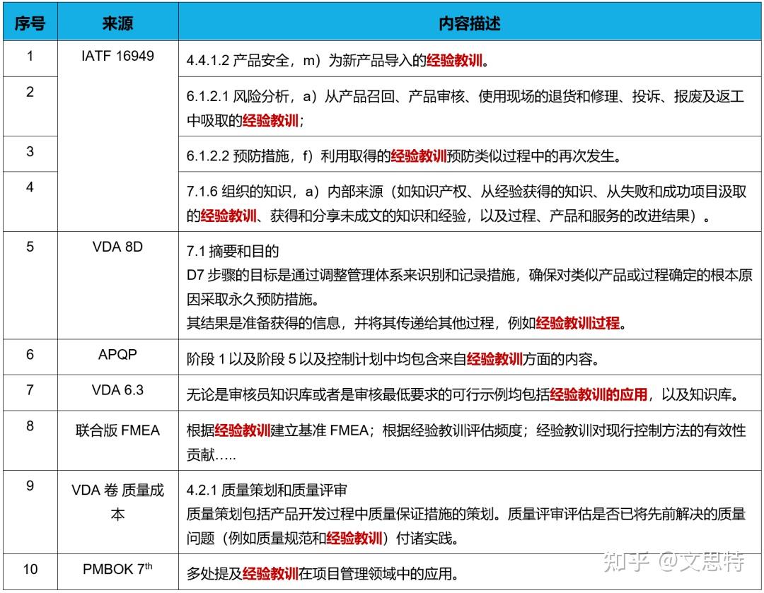 知识分享 | QMS经验教训在身边 - 知乎