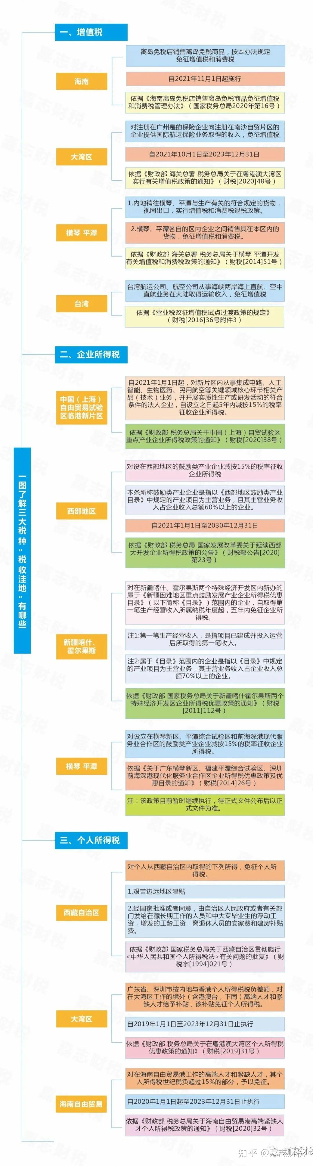一图了解“税收洼地” - 知乎