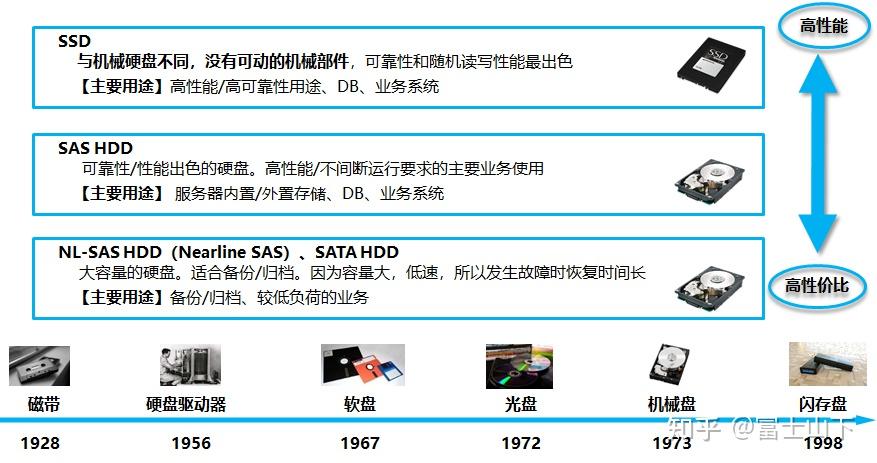 一篇文章搞懂存储(硬件设备)所有基础知识1 - 知乎