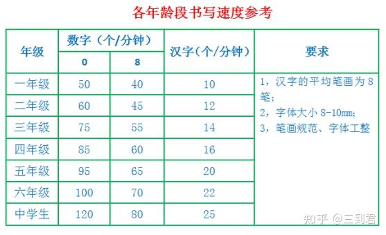 写字慢 书写速度不达标 怎么办 知乎