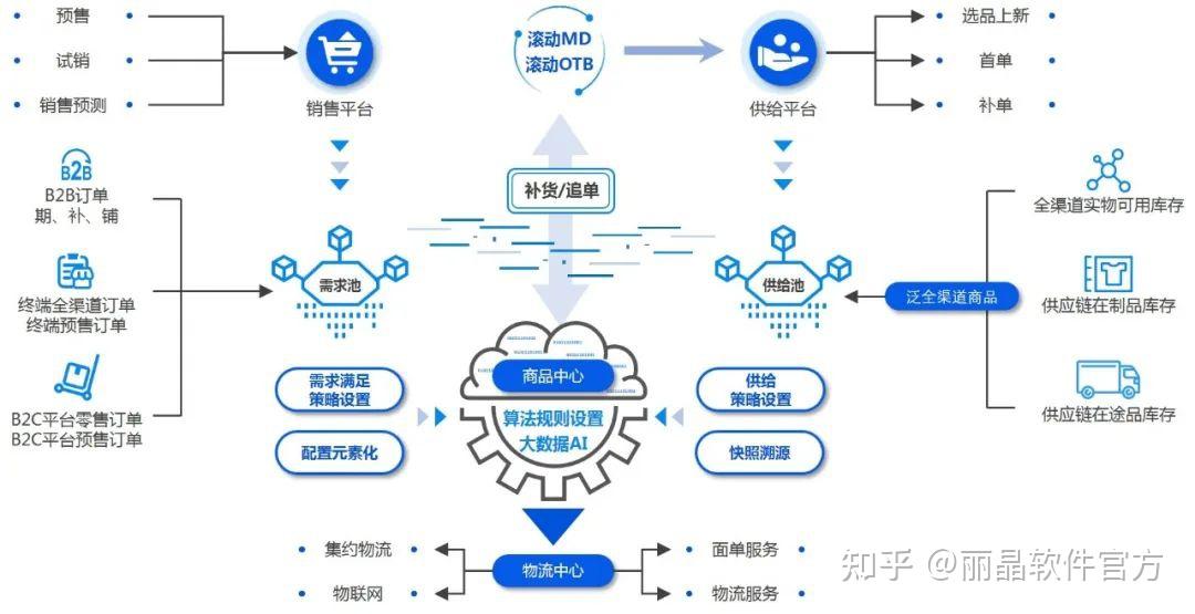基于"泛全渠道商品"的产销协同