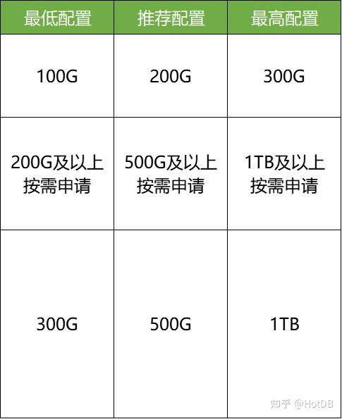HotDB Cloud 关系型云数据库产品的硬件配置_开发测试_虚拟机 - 知乎