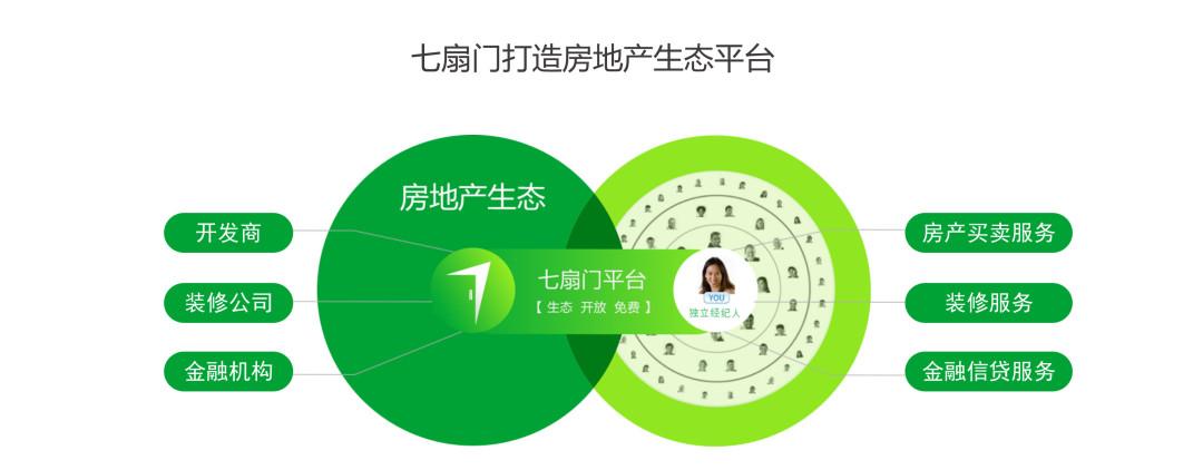 七扇门2019为经纪人赋能