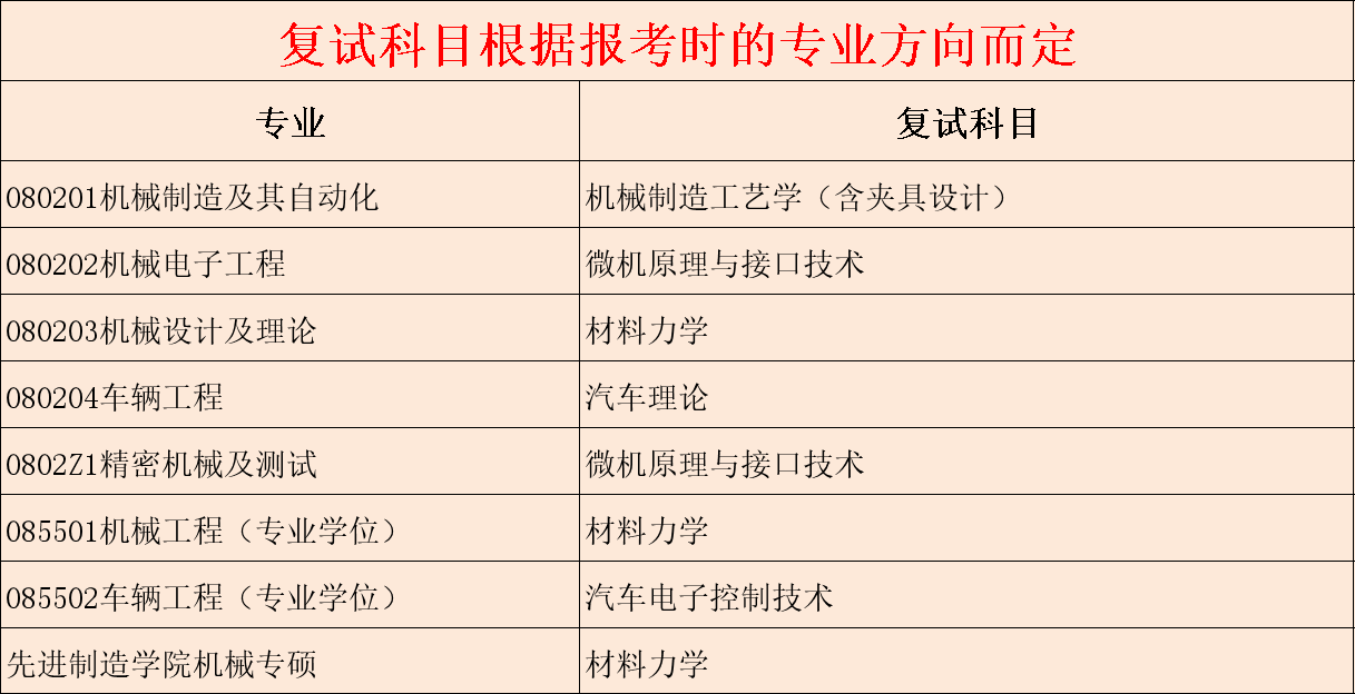 1,报考方向如下:机械制造及其自动化,机械电子工程,机械设计及理论