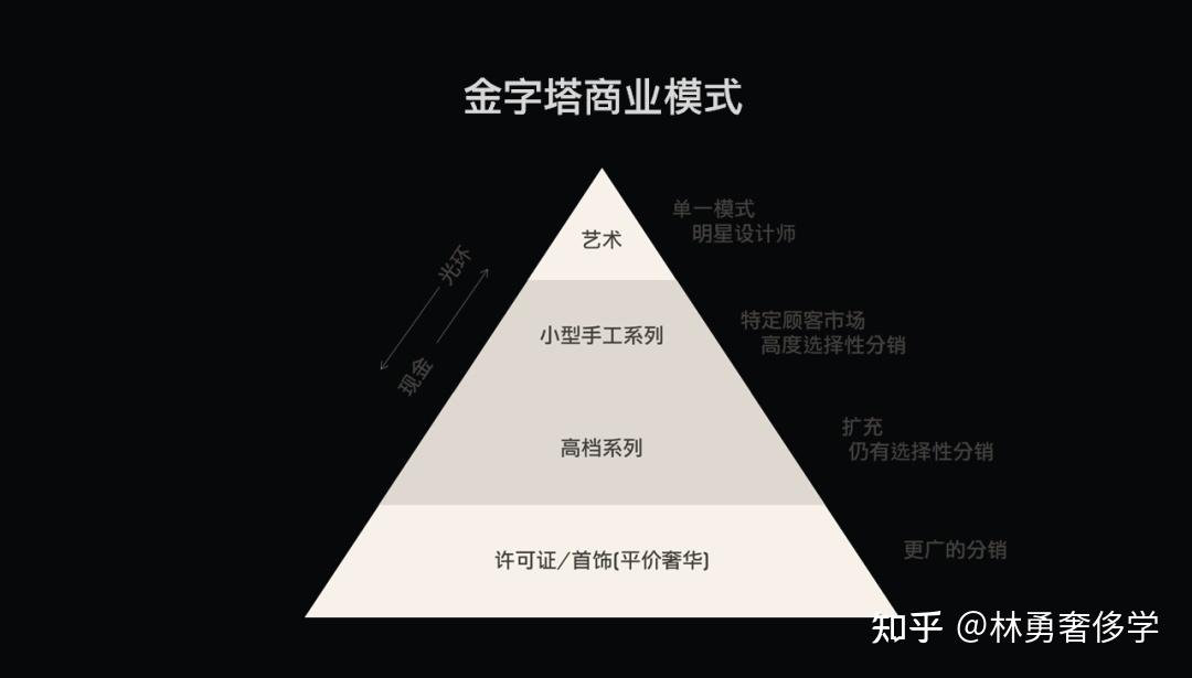 40.金字塔商业模式