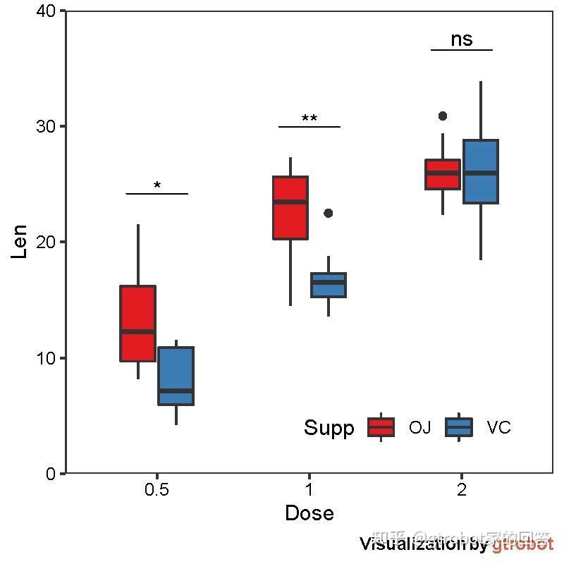 画箱线图(组内p值)