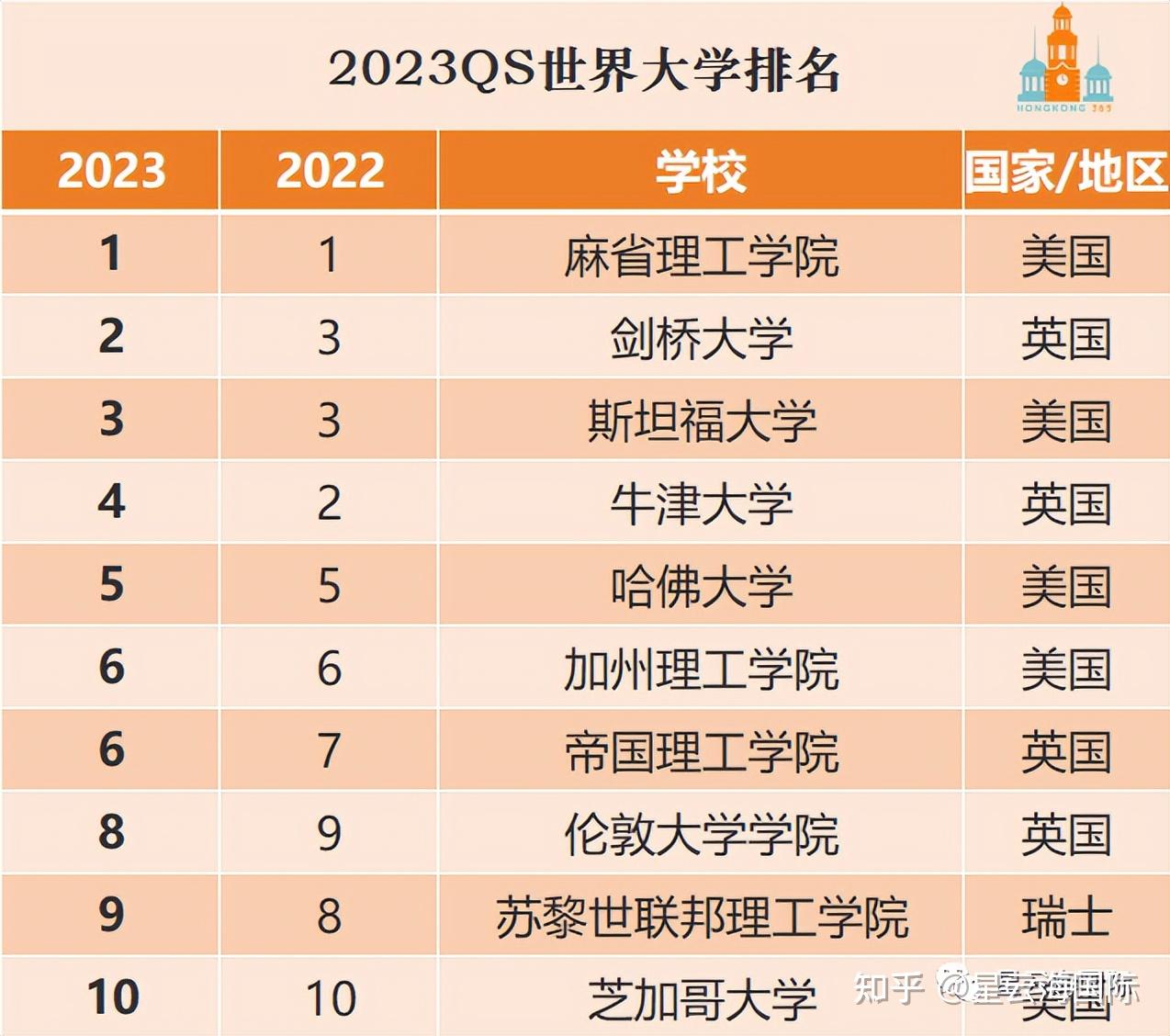 擇校指南2023年qs世界大學排名正式發佈