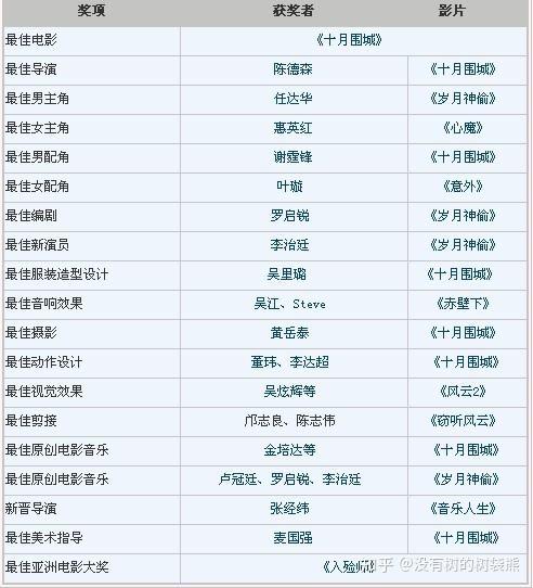 2020年2月12日,香港金像奖发布了第39届香港金像奖提名名单,但是看着