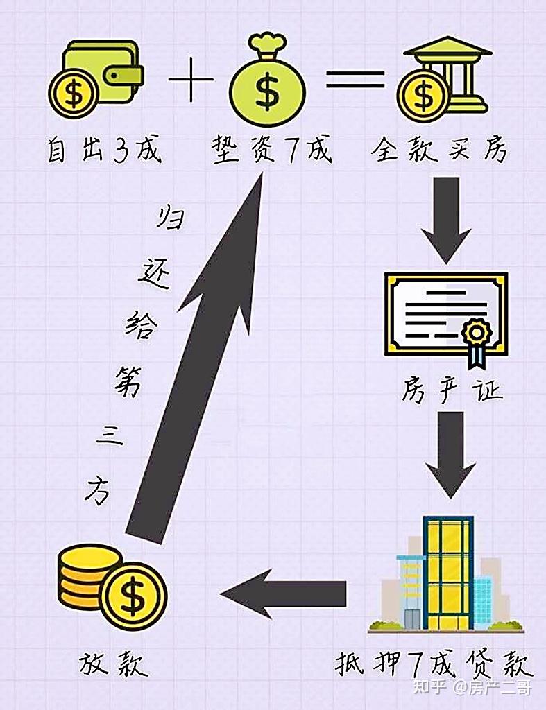 谁说二套房首付需要五成,七成首付我们只需3成,告诉大家一个全款买房的技巧。 - 知乎
