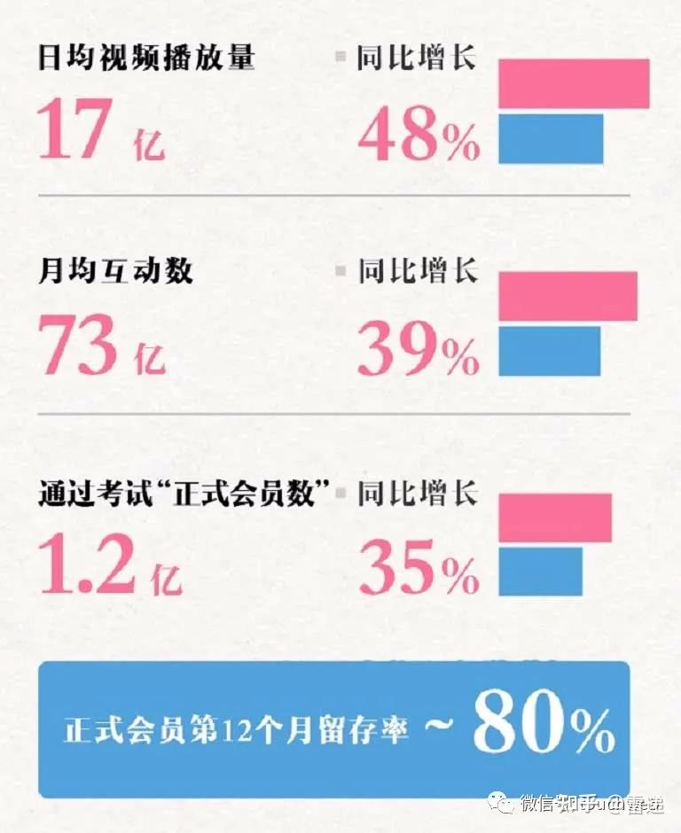 b站季报图解:营收45亿同比增72 月活用户达2.37亿