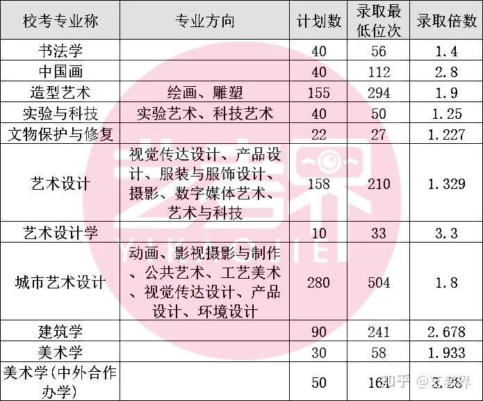 中央美术学院2024年本科招生校考专业录取位次全面下降