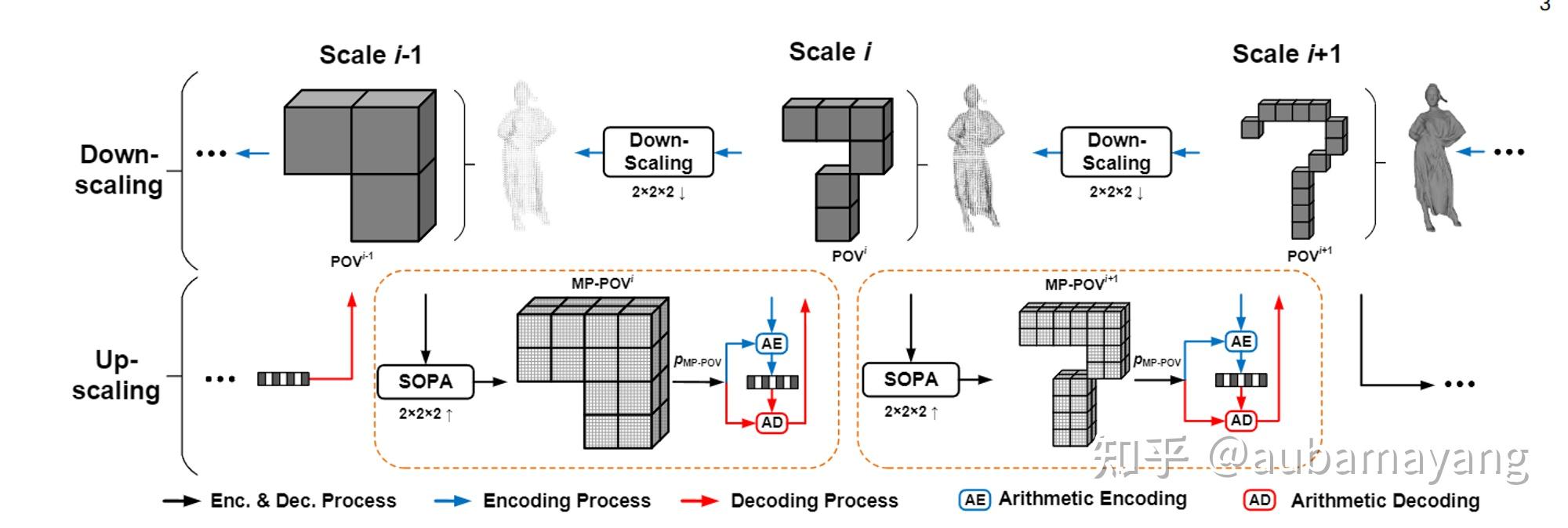  sparse tensor based multiscale representation for point cloud