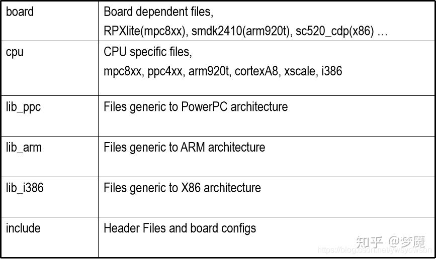 嵌入式Linux移植和Uboot（一）：Bootloader介绍，U-boot介绍（特点，目录结构） - 知乎