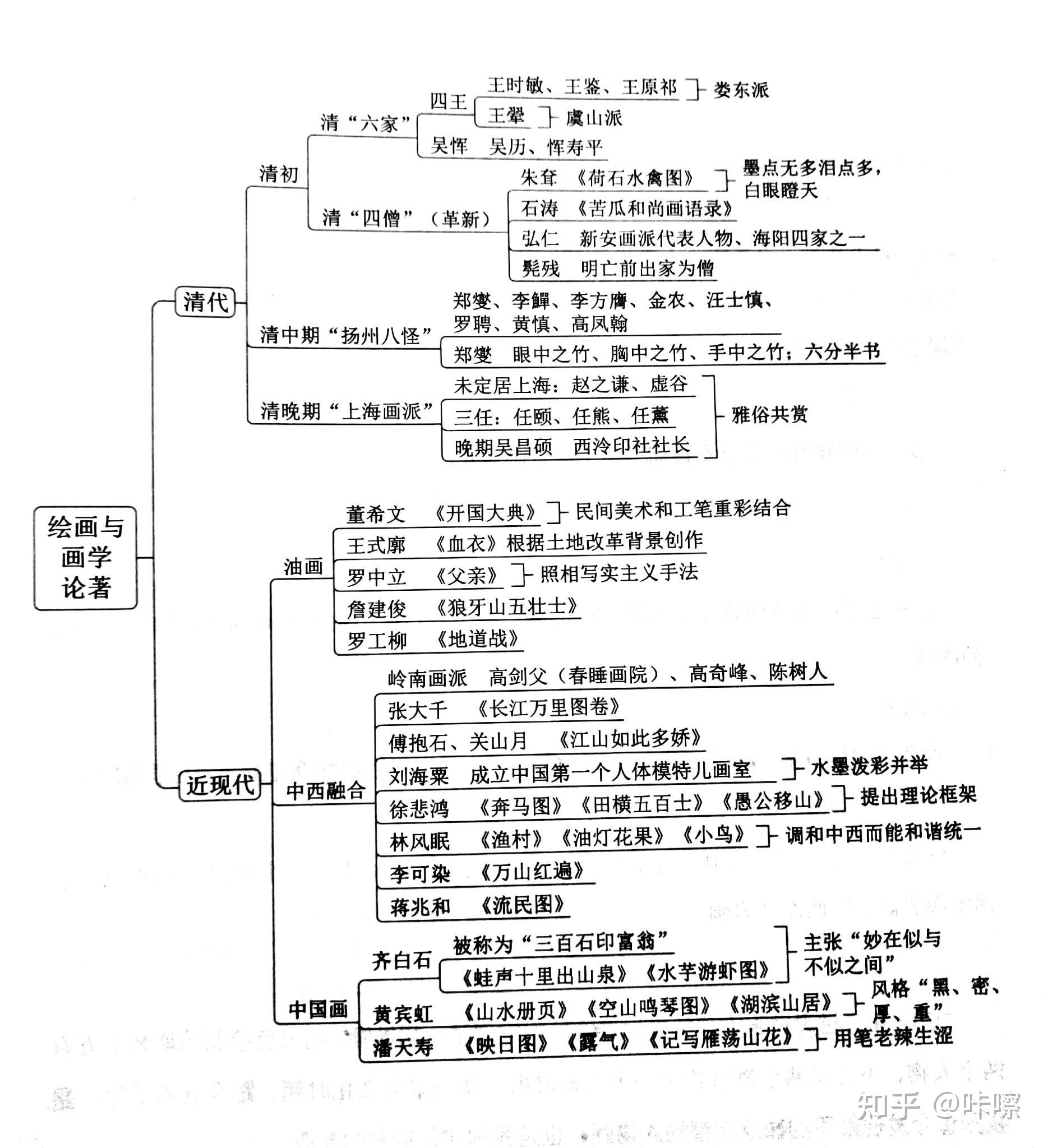 中国美术史框架图图片