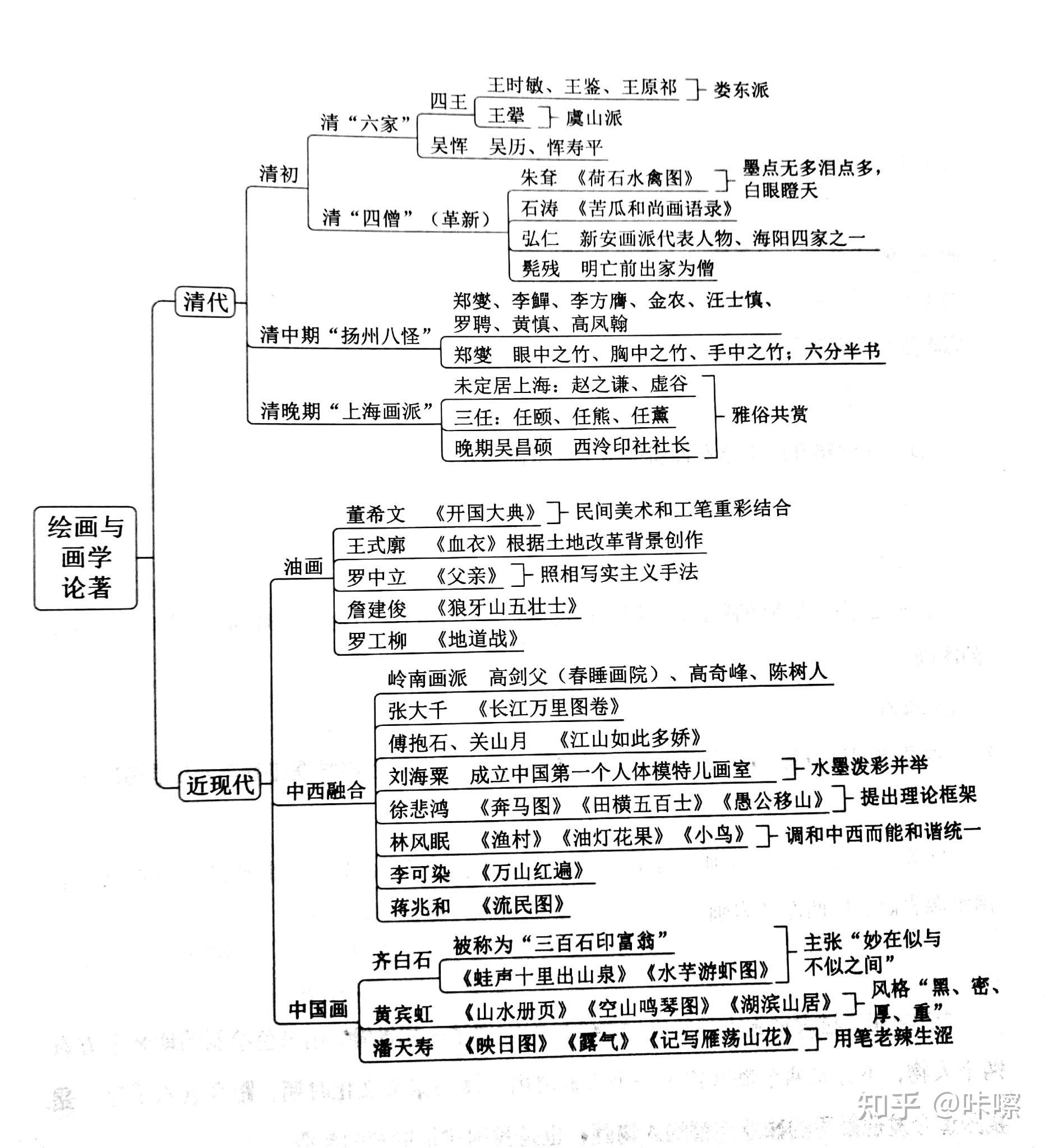 中国美术史期末考试大纲