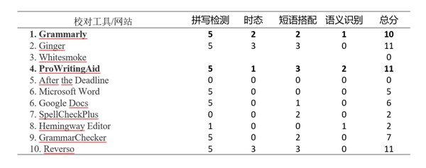 几千元英语论文润色 十个免费语法检测网站了解一下 知乎