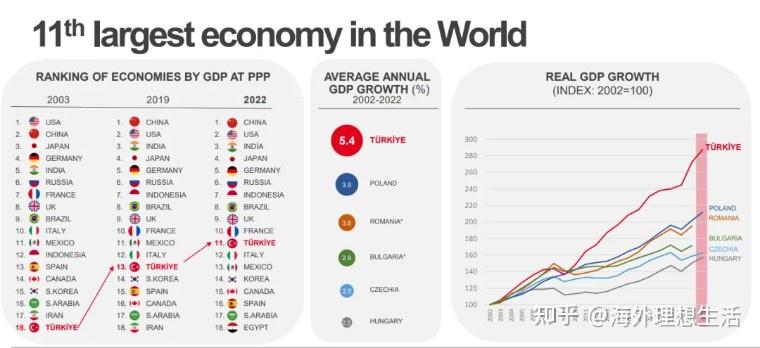 除gdp保持高增长率之外,在土耳其采取传统稳健经济政策之后,多个国际