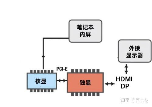 独显直连是什么？有什么用？