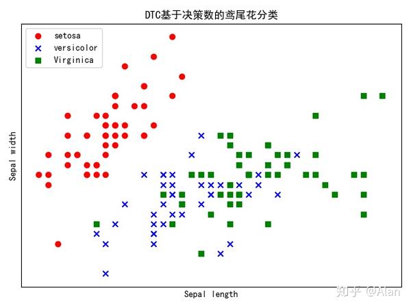 基于决策树 鸢尾花分类 知乎