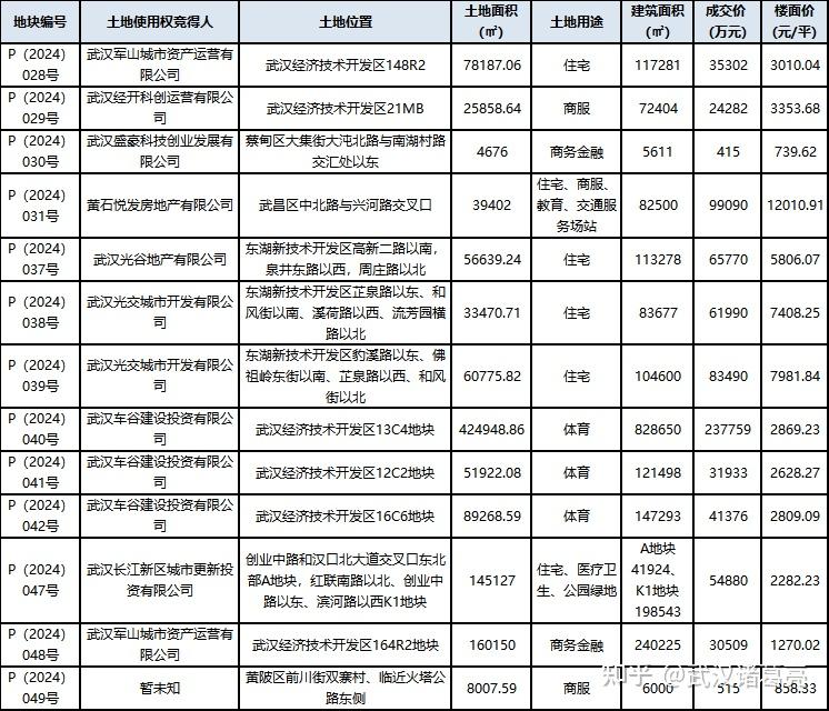 武汉13宗地揽金7673亿,建发再度落子中北路!