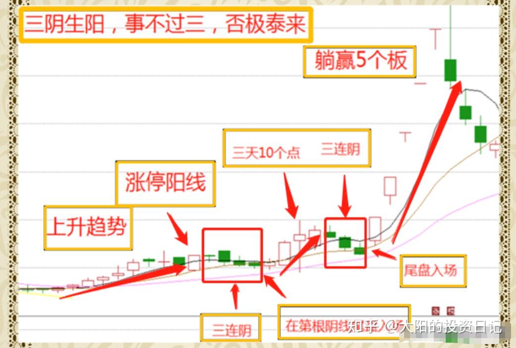 一位短线牛人十年如一日坚持每天复盘4个小时以上总结出一套三阴生阳
