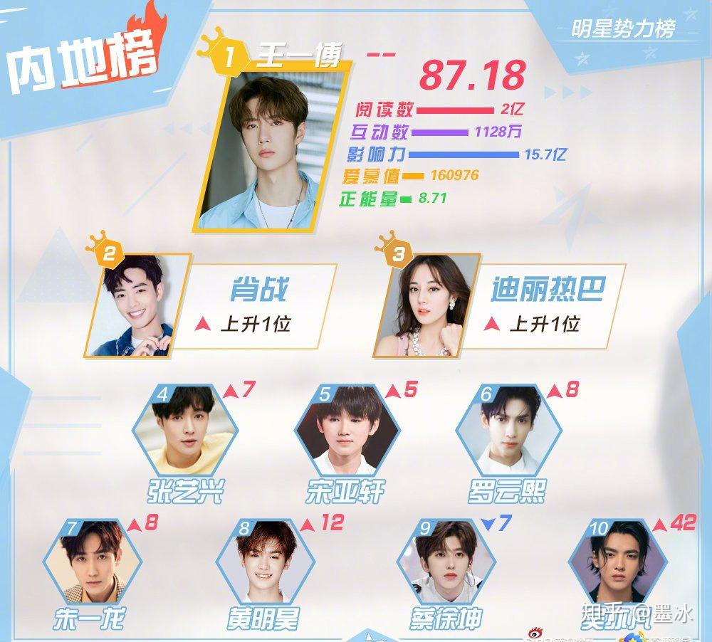 明星势力榜三冠军王一博陈立农lisathe9许佳琪名气超虞书欣
