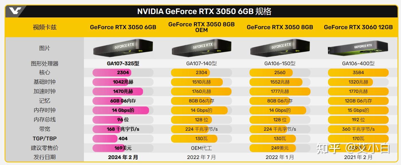 显卡行情（2月3日），RTX 3050 6G版显卡上市，锐龙8000G系列上市- 知乎