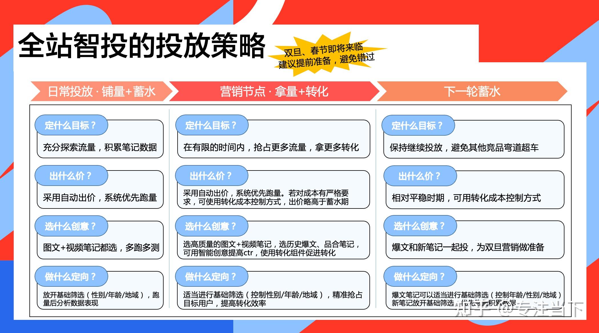 2.3 整体投放策略