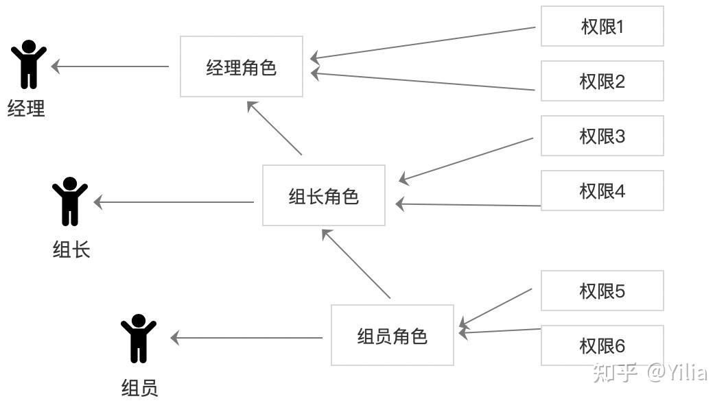 后台产品之运用RBAC模型进行权限设计 - 知乎