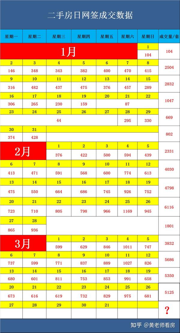 上海3月份二手房最新网签数据出炉,预计超2.5万套同比2月份增长 - 知乎