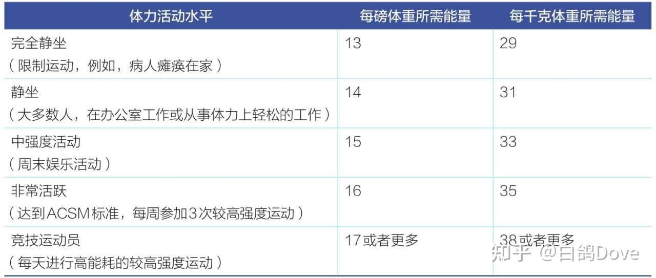 基础代谢计算以及每日身体能量需求取自acsm分享.