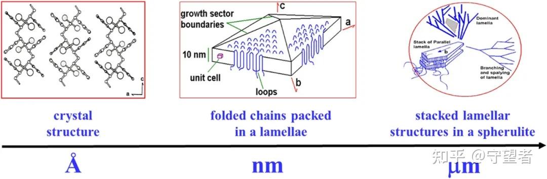 semi-crystalline polymers structure formation from sub