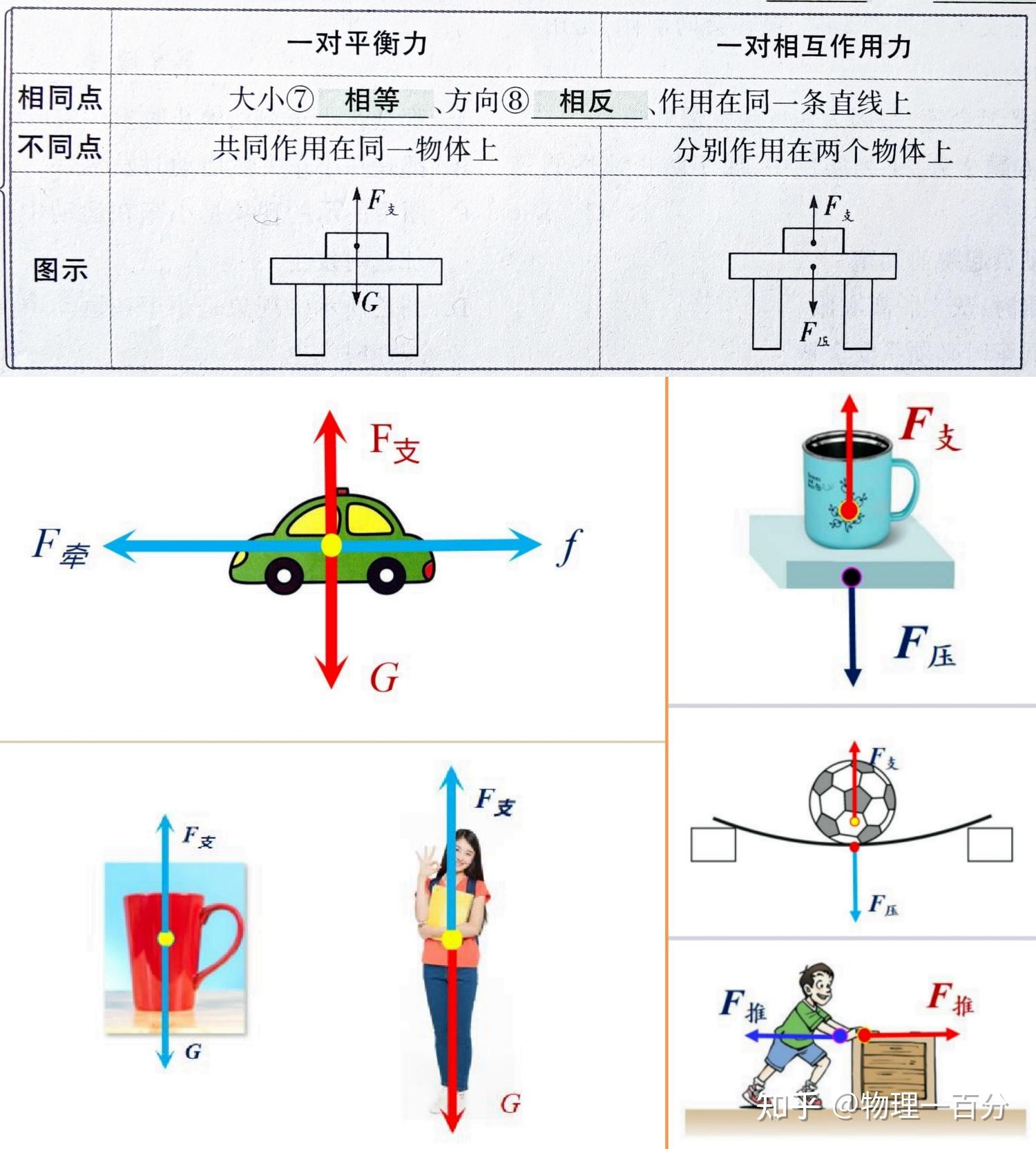 初中物理常考易错题归纳：叠加物体中的平衡力与相互作用力！ - 知乎