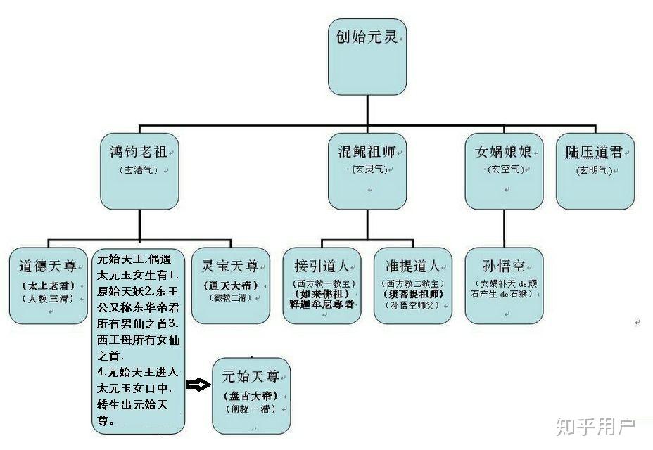 请教一下神仙组成的庞大系统,如元始天尊,鸿钧老祖等等的关系,附上
