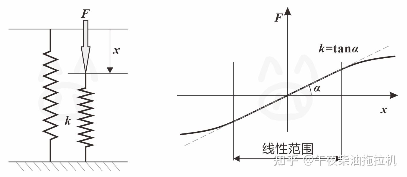 振动力学学习笔记: 理想元件(一) 弹性元件及其简化模型 - 知乎